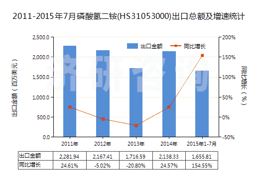 2011-2015年7月磷酸氫二銨(HS31053000)出口總額及增速統(tǒng)計